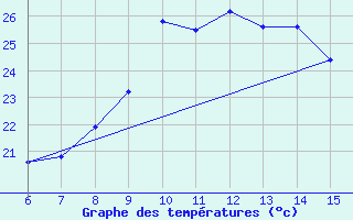 Courbe de tempratures pour Giresun