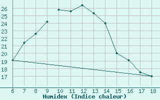 Courbe de l'humidex pour Igdir