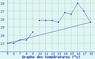 Courbe de tempratures pour M. Calamita