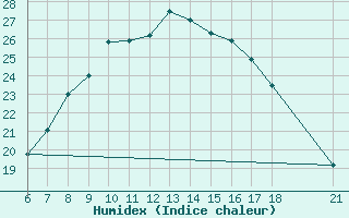Courbe de l'humidex pour Aksehir