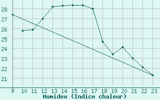 Courbe de l'humidex pour Vias (34)