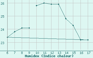 Courbe de l'humidex pour Cozzo Spadaro