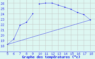 Courbe de tempratures pour Perdasdefogu