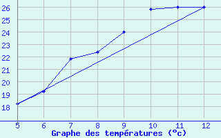 Courbe de tempratures pour Perdasdefogu