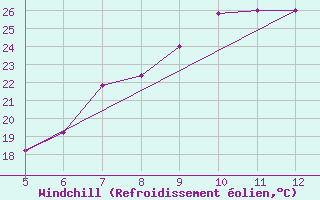 Courbe du refroidissement olien pour Perdasdefogu