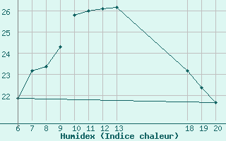 Courbe de l'humidex pour Hvar