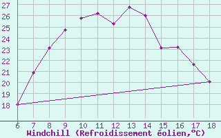 Courbe du refroidissement olien pour Bolu