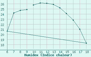 Courbe de l'humidex pour Bey?ehir