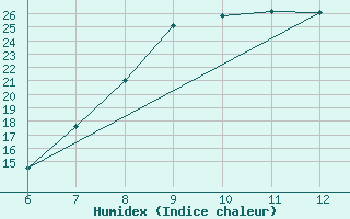 Courbe de l'humidex pour Livno