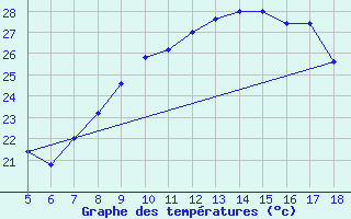 Courbe de tempratures pour M. Calamita