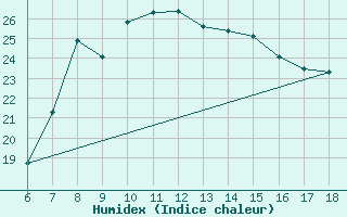 Courbe de l'humidex pour Cozzo Spadaro