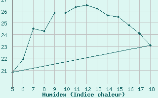 Courbe de l'humidex pour Perdasdefogu