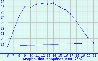 Courbe de tempratures pour Niksic