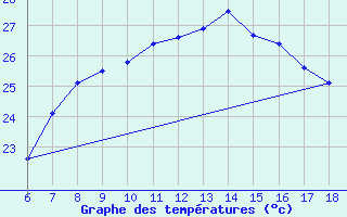 Courbe de tempratures pour Cap Mele (It)