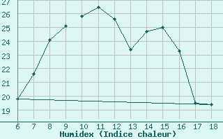 Courbe de l'humidex pour Ardahan