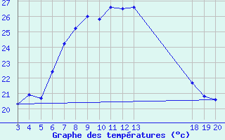 Courbe de tempratures pour Komiza