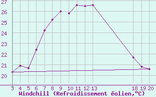 Courbe du refroidissement olien pour Komiza
