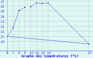 Courbe de tempratures pour Livno