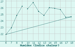 Courbe de l'humidex pour Sinop