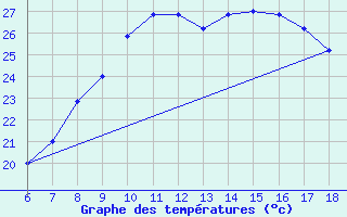 Courbe de tempratures pour Cap Mele (It)