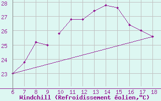 Courbe du refroidissement olien pour Cap Mele (It)