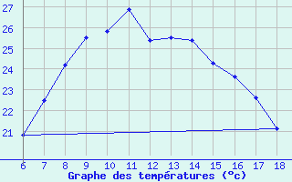 Courbe de tempratures pour Urfa