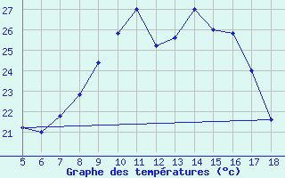 Courbe de tempratures pour M. Calamita