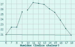 Courbe de l'humidex pour Erzincan