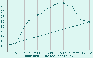 Courbe de l'humidex pour Leon / Virgen Del Camino