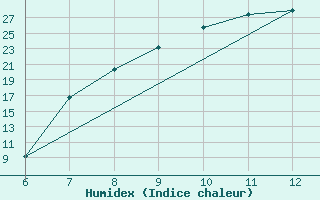 Courbe de l'humidex pour Bloemhof