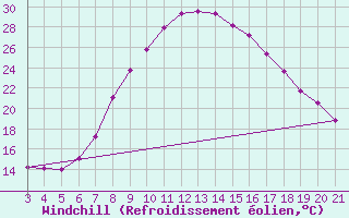 Courbe du refroidissement olien pour Gospic