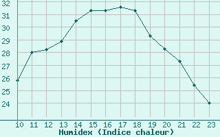 Courbe de l'humidex pour Fameck (57)