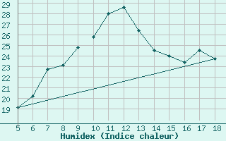 Courbe de l'humidex pour Capo Caccia