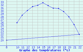 Courbe de tempratures pour Trets (13)