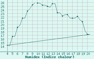 Courbe de l'humidex pour Chrysoupoli Airport