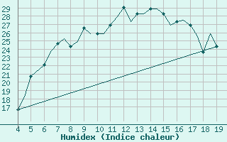 Courbe de l'humidex pour Ohrid