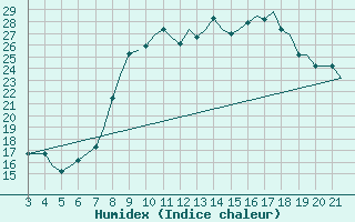 Courbe de l'humidex pour Bilbao (Esp)