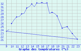 Courbe de tempratures pour Salamanca / Matacan