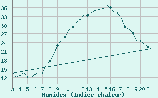 Courbe de l'humidex pour Bilbao (Esp)