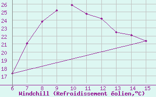 Courbe du refroidissement olien pour Morphou