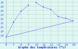 Courbe de tempratures pour Morphou