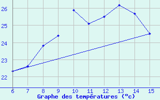 Courbe de tempratures pour Rize