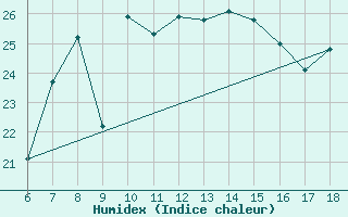 Courbe de l'humidex pour Cap Mele (It)