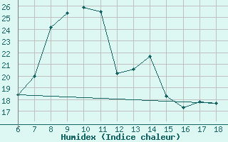 Courbe de l'humidex pour Gumushane