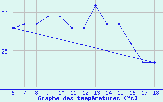 Courbe de tempratures pour Ordu