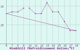 Courbe du refroidissement olien pour Ordu