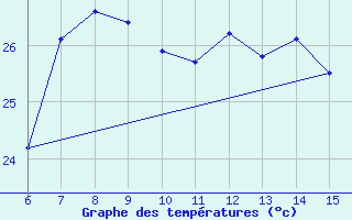 Courbe de tempratures pour Hopa