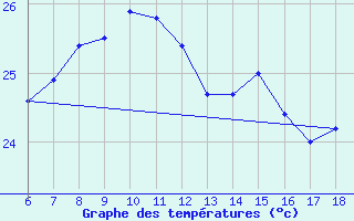 Courbe de tempratures pour Ordu