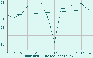 Courbe de l'humidex pour Pantelleria