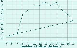 Courbe de l'humidex pour Crotone